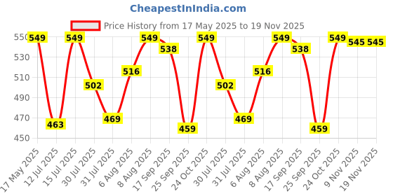 amazon.in c j enterprise Women's Banarasi Saree Pure Kanjivaram Style Silk Saree With Blouse Piece for Wedding (Shiv-1) c j enterprise Price History Graph from 17 May 2025 to 19 Nov 2025