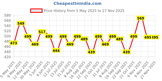 amazon.in c j enterprise Women's Kanjivaram Art Silk Saree Soft Banarasi Style Sari With Blouse Piece For Wedding (Pari122-51) c j enterprise Price History Graph from 5 May 2025 to 26 Nov 2025