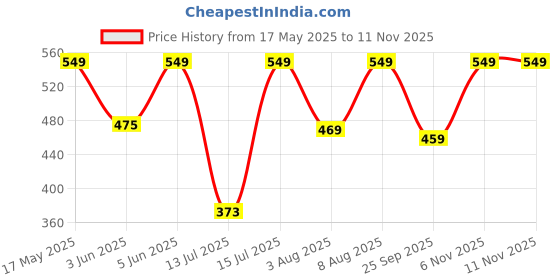 amazon.in c j enterprise Women's Pure Kanjivaram Silk Saree Banarasi Soft Sari With Blouse Piece For Wedding (Pari124-50) c j enterprise Price History Graph from 17 May 2025 to 11 Nov 2025