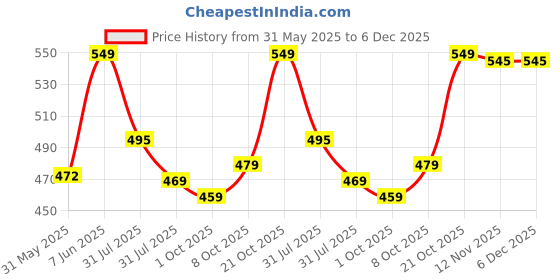 amazon.in c j enterprise Women's Pure Kanjivaram Silk Saree Banarasi Soft Sari With Blouse Piece For Wedding (Pari124-50) c j enterprise Price History Graph from 31 May 2025 to 6 Dec 2025