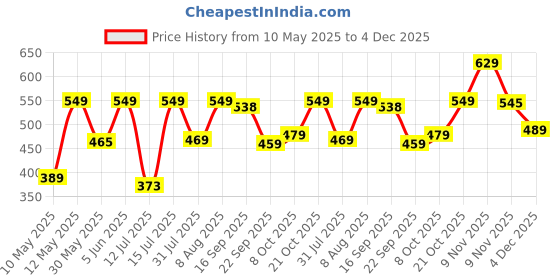 amazon.in c j enterprise Women's Pure Kanjivaram Silk Saree Soft Banarasi Style Wedding With Blouse Piece (Vruksh-51) c j enterprise Price History Graph from 10 May 2025 to 4 Dec 2025