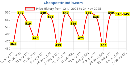amazon.in c j enterprise Women's Pure Kanjivaram Soft Silk Saree Banarasi Style Sarees For Wedding With Blouse Piece (Pari-165) c j enterprise Price History Graph from 12 Jul 2025 to 23 Nov 2025