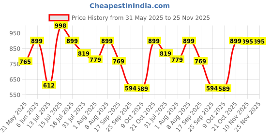 amazon.in c j enterprise Women’s Pure Soft Cotton Saree Linen For Silk Sarees Latest Party Design Wear Kalamkari Wedding Sadi With Blouse Piece Sari South Mulmul ikkat Mul Print 2025 New (Yatri Yellow Blue) c j enterprise Price History Graph from 31 May 2025 to 24 Nov 2025