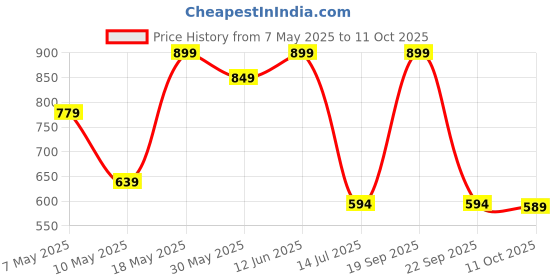 amazon.in c j enterprise Women’s Pure Soft Cotton Saree Linen Silk Sarees For Latest Party Design Wear Wedding Sadi With Blouse Piece Sari South Mulmul ikkat Mul Print 2025 New (Maya) (White Multi) c j enterprise Price History Graph from 7 May 2025 to 11 Oct 2025