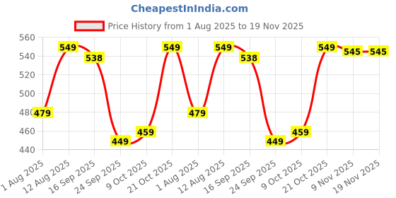 amazon.in c j enterprise Women's Pure Soft Kanjivaram Cotton Silk Saree Banarasi Style With Blouse Piece for Wedding (Diamond-Butti) c j enterprise Price History Graph from 1 Aug 2025 to 19 Nov 2025