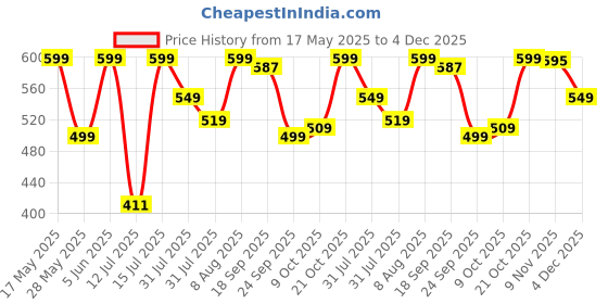 amazon.in c j enterprise Women's Pure Soft Kanjivaram Cotton Silk Saree Banarasi Style With Blouse Piece for Wedding (Fatima-51) c j enterprise Price History Graph from 17 May 2025 to 4 Dec 2025