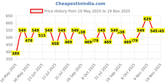 amazon.in c j enterprise Women's Pure Soft Kanjivaram Silk Saree Banarasi Design Style With Blouse Piece for Wedding (Pari9016-51) c j enterprise Price History Graph from 10 May 2025 to 19 Nov 2025