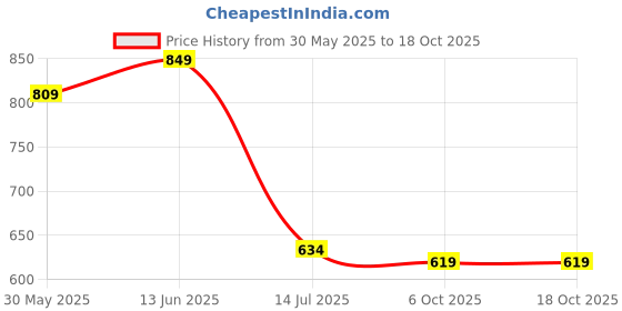 amazon.in c j enterprise Women's Pure Soft Kanjivaram Silk Saree For Wedding Banarasi Sarees With Blouse Piece (Devratna-51) c j enterprise Price History Graph from 30 May 2025 to 18 Oct 2025