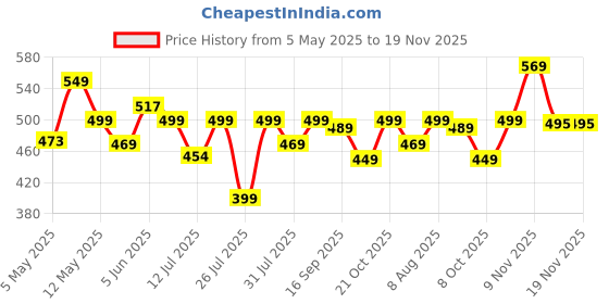 amazon.in c j enterprise Women's Pure Soft Kanjivaram Silk Saree For Wedding Banarasi Style Sari With Blouse Piece (Vruksh-50) c j enterprise Price History Graph from 5 May 2025 to 19 Nov 2025