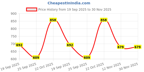 amazon.in c j enterprise Women’s Pure Soft Mulmul Cotton Saree Linen For Wedding Sadi With Blouse Piece (Linen Cotton) c j enterprise Price History Graph from 19 Sep 2025 to 29 Nov 2025
