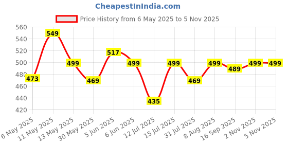 amazon.in c j enterprise Women's Soft Pure Kanjivaram Silk Saree For Wedding Banarasi Cotton Sari With Blouse Piece (Yatri-51) c j enterprise Price History Graph from 6 May 2025 to 3 Nov 2025