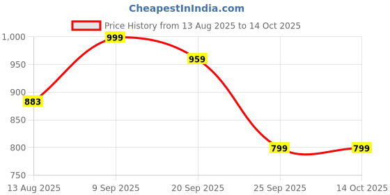 amazon.in c j enterprise Zimmy Choo Two-Tone Shaded Saree, Premium Fandy Fabric, Hand-Work Lace Border, Unstitched Banglori Silk Blouse Piece c j enterprise Price History Graph from 13 Aug 2025 to 13 Oct 2025