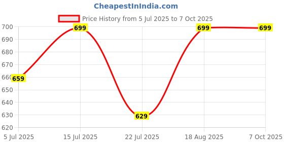 amazon.in C-O-D Ghosts - PC DVD Game by Zigshash Retail Price History Graph from 5 Jul 2025 to 7 Oct 2025