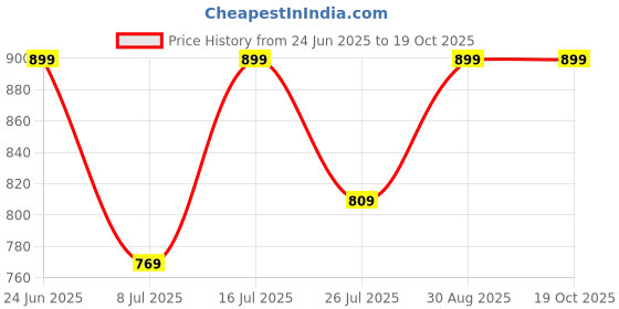 amazon.in C-O-D Infinite Warfare | PC DVD Game by Zigshash Retail Price History Graph from 24 Jun 2025 to 18 Oct 2025