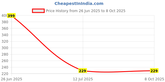 amazon.in C-O-D Modern_Warfare-2 | PC DVD Game by Zigshash Retail Price History Graph from 26 Jun 2025 to 7 Oct 2025