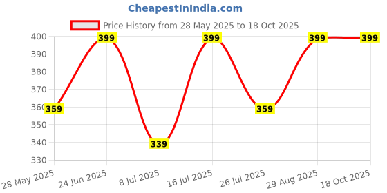 amazon.in C-O-D Modern_Warfare-3 | PC DVD Game by Zigshash Retail Price History Graph from 28 May 2025 to 18 Oct 2025