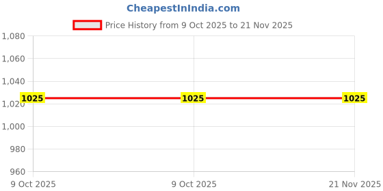 amazon.in C-RON Ball Joint Assembly compatible with Safari, Xenon O/M,Telcoline Lower Price History Graph from 9 Oct 2025 to 21 Nov 2025