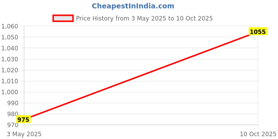 amazon.in C-RON Tie Rod End With lock Nut Tata 207 DI, Telcoline (Bend LH+Straight RH) Price History Graph from 3 May 2025 to 10 Oct 2025
