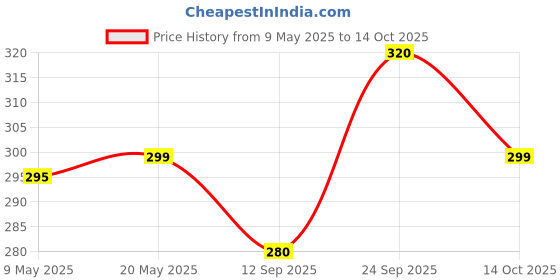 amazon.in C-Shine Plus Effervescent Tablets, Orange Flavour, 1000mg, 20 Tablets Price History Graph from 9 May 2025 to 14 Oct 2025