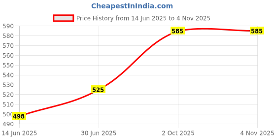 amazon.in C. Somabhai Quality Tea No. 10 Premium Ctc Leaf Tea - 1Kg, Assam Black Loose Leaf Tea - Strong, Aromatic & Rich, 1 Kg Kadak Chai Patti - Assam Price History Graph from 14 Jun 2025 to 3 Nov 2025