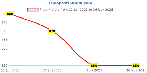 amazon.in C STACTIV HAIR SERUM 60ml CANIXA pack of 1 Price History Graph from 12 Jun 2025 to 25 Nov 2025