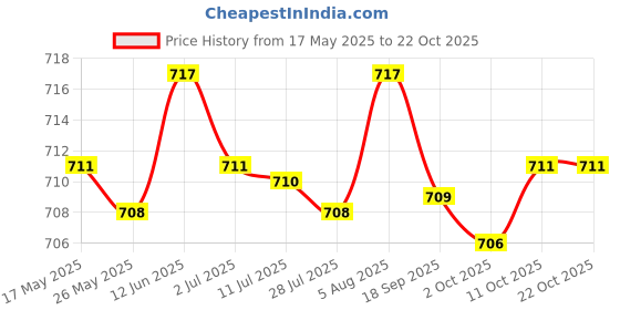 amazon.in merishopp C-String Underwear White| Mens Clothing | Underwear|1 X Mens C-String Thong merishopp Price History Graph from 17 May 2025 to 21 Oct 2025