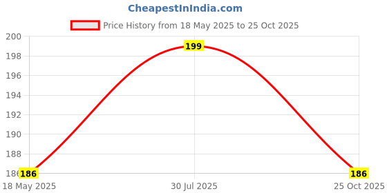 amazon.in C-Type Charging Port Protective Cap for Android Mobile Devices and Laptops, Dustproof Plug, Compatible with Mobiles and Laptops Dust Prevention. (Silver) Price History Graph from 18 May 2025 to 25 Oct 2025