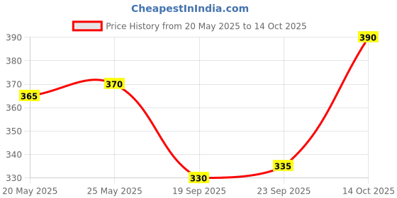 amazon.in C-Wiz Orange Flavoured Effervescent Fortified Tablets, 20 Tablets, Vitamin C for Healthy Skin, Immunity Boost, Cognitive Function c-wiz Price History Graph from 20 May 2025 to 14 Oct 2025
