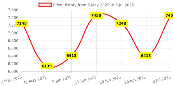 amazon.in truefree C10 Wireless Earbuds, Open Earbuds with Clip, Bluetooth 5.4, Space Sound, 28 Hours, IPX5 Water Resistance, Clear Calls, Dual Connection, Customizable App truefree Price History Graph from 5 May 2025 to 3 Jul 2025
