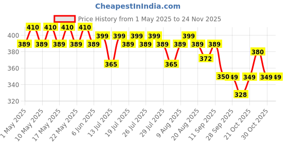 amazon.in ultra hold C100 Solvent Adhesive/Glue Remover For Hair Patch & Wigs - Fast-Acting Cleanser With Added Natural Fragrance; 118ml ultra hold Price History Graph from 1 May 2025 to 24 Nov 2025