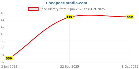 amazon.in C15 Thermal Paste 14.6 W/m*K - Subzero Overclocking ™ (2 Gram) by ATOMDOTS | Pack of 1 Designed for (CPU, GPU - PC, PS4, Xbox) Price History Graph from 3 Jun 2025 to 7 Oct 2025