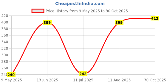 amazon.in (C2 Metal Mobile Holder with Charger Bike Mount Holder Metal Body 360 Degree Rotating Handlebar Cradle Stand for Bicycle, Motorcycle, Fits All Smartphones Black Price History Graph from 9 May 2025 to 30 Oct 2025