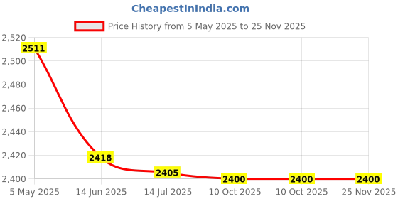 amazon.in C217 Toy Learning Machine White Tablet PC Laptop Price History Graph from 5 May 2025 to 24 Nov 2025