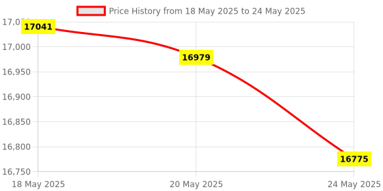 amazon.in C28 1080P Webcam with Privacy Cover and Tripod Stand, PC Camera with Noise-Canceling Mic, Auto Light Correction,Plug and Play, Web Camera for Streaming, Zoom/Skype/Facetime/YouTube,Blue Price History Graph from 18 May 2025 to 24 May 2025
