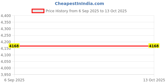 amazon.in C2D JOY Silicone Quick-Release Bands Compatible with Garmin Instinct 2/2S (1st Gen) Replacement Band Price History Graph from 6 Sep 2025 to 13 Oct 2025