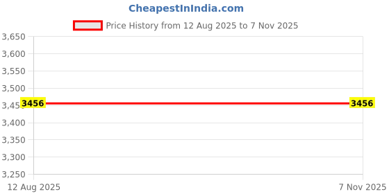 amazon.in C2E0 EU Plug Accessories 2017 Charger Parts Power Adapter Price History Graph from 12 Aug 2025 to 3 Nov 2025