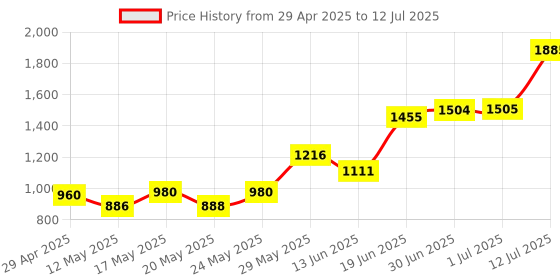 amazon.in C2G/Cables to Go 02457 Multisync VGA HD15 Male to DB9 Female Serial RS232 Adapter Price History Graph from 29 Apr 2025 to 12 Jul 2025