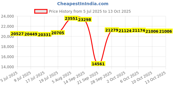 amazon.in C2G/Cables to Go 39904 Ceiling Speaker (6 Inch) Price History Graph from 5 Jul 2025 to 13 Oct 2025