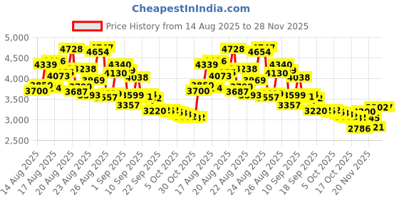 amazon.in C2G/Cables to Go 42236 USB Powered HDMI Voltage Inserter, Black (5.8 Feet) Price History Graph from 14 Aug 2025 to 28 Nov 2025