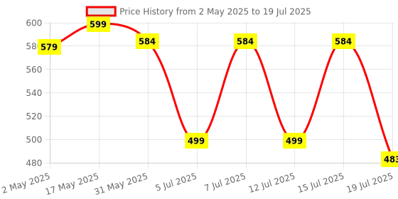 amazon.in C2P Pro Duraone Makeup Fixer Mixing Liquid Solution 20ml | Fix Broken Makeup & Revive Dried Eyeliner, Mascara, Foundation & Concealer | Restore & Extend Life of Old Makeup Products Price History Graph from 2 May 2025 to 15 Jul 2025