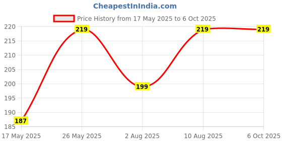 amazon.in c2p professional makeup C2P PRO Nose Contour Multipurpose Brush for Jawline, Face, Cheeks, Eye Shadow, Forehead, Makeup Blending with Wooden Handle, V-Shape, Professional Makeup Brush c2p professional makeup Price History Graph from 17 May 2025 to 4 Oct 2025