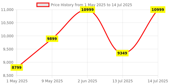 amazon.in C30 Mesh Intercom Price History Graph from 1 May 2025 to 14 Jul 2025