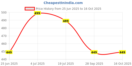 amazon.in C4 Performance Energy Drinks Millions Strawberry Flavor Zero Sugar Energy Drink, 500 ml Can (UK) Price History Graph from 25 Jun 2025 to 14 Oct 2025