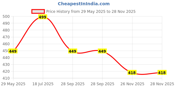 amazon.in C4 Pineapple Head Zero Sugar Performance Energy Drink, 500 ml, Price History Graph from 29 May 2025 to 28 Nov 2025