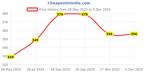 amazon.in C4 Pineapple Head Zero Sugar Sparkling Energy Drink 500ml (Imported United Kingdom) Price History Graph from 28 May 2025 to 4 Dec 2025
