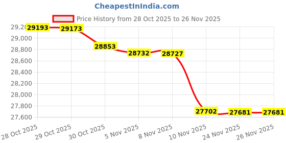 amazon.in C4000BG CenturyLink Bonded Line Wi Fi DSL Router Price History Graph from 28 Oct 2025 to 26 Nov 2025
