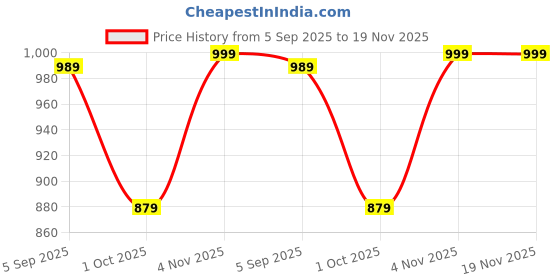 amazon.in c4d Women Plus Size V-Neck High-Low Maxi Maxi Gown Dress c4d Price History Graph from 5 Sep 2025 to 19 Nov 2025