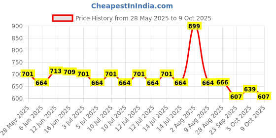 amazon.in C6 12V H4 Car LED Headlight Cool White (Set of 2) c6 Price History Graph from 28 May 2025 to 9 Oct 2025