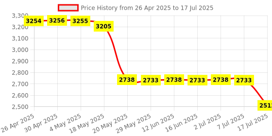 amazon.in C6350 1080P Webcam with Microphone and Privacy Cover - 90° View USB Computer Camera for Calls, Conferences, Zoom, Skype, YouTube - Plug & Play for Laptop and Desktop Price History Graph from 26 Apr 2025 to 17 Jul 2025