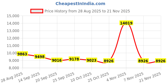 amazon.in C8 AL White Price History Graph from 28 Aug 2025 to 21 Nov 2025